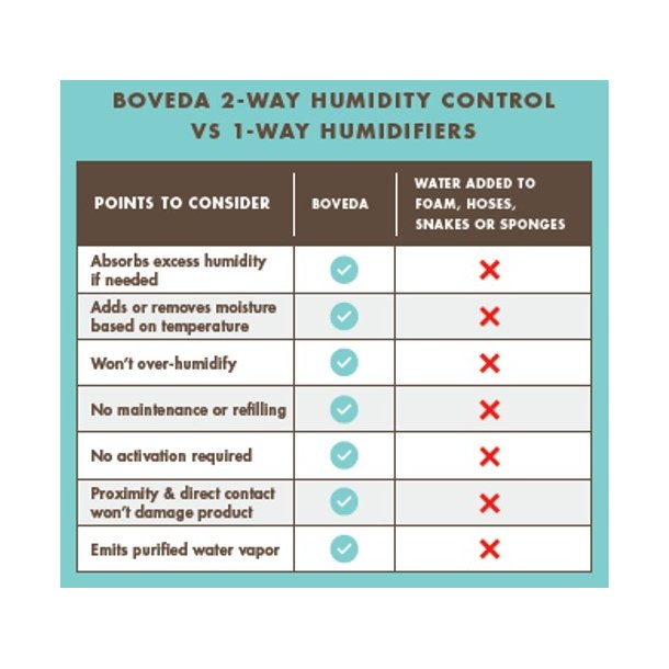 Boveda Humidity Control Kit 49% RH (Large)